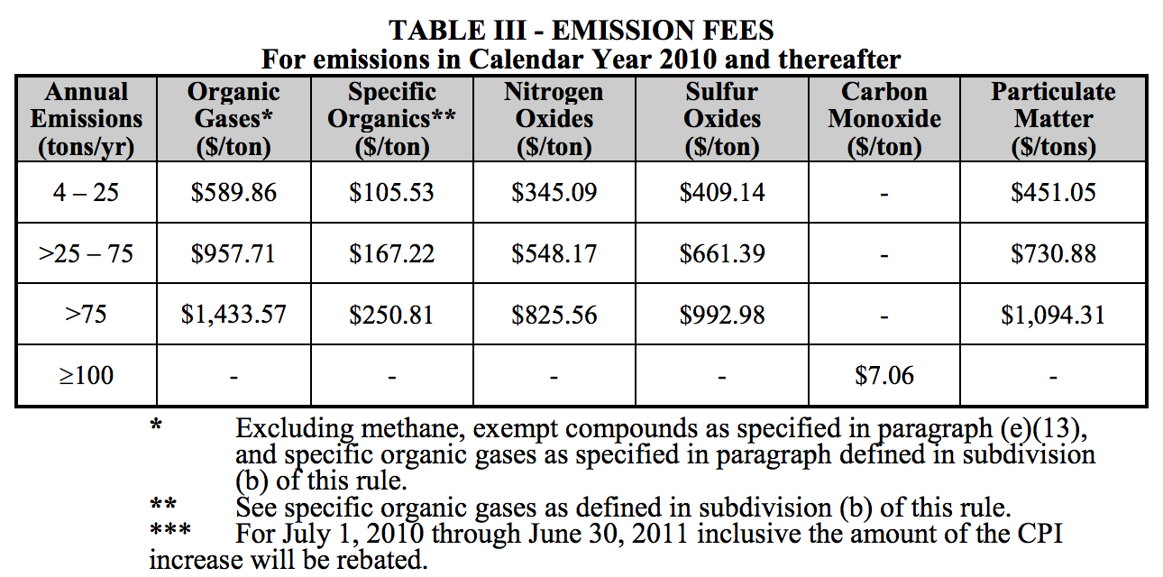 Rule 301 Table III emission fees