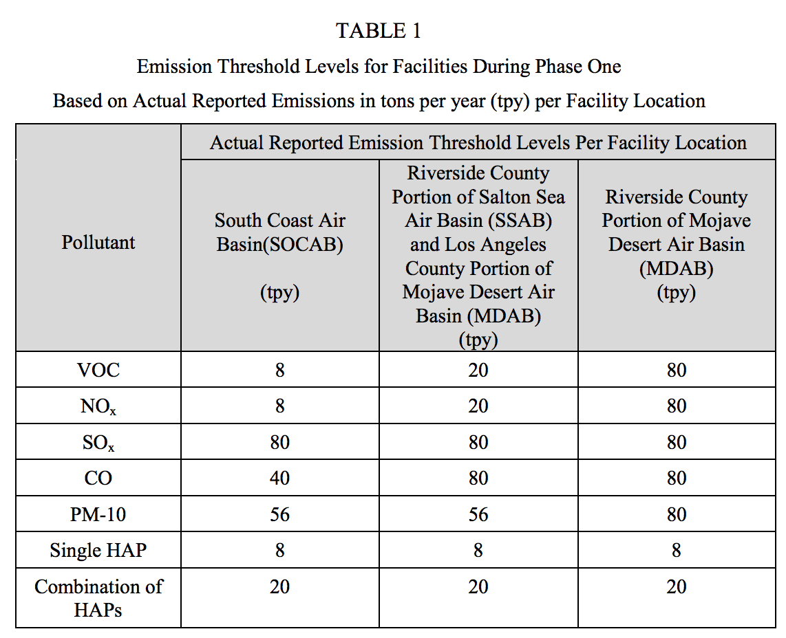 Table 1 Actual Emissions (Rule 3001 SCAQMD)