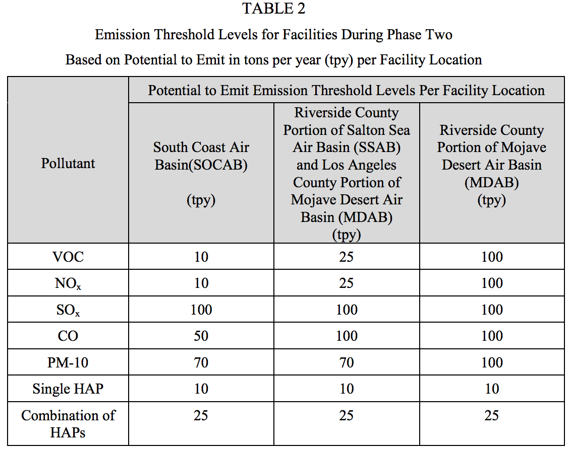 Table 2 Potential Emissions (Rule 3001 SCAQMD)